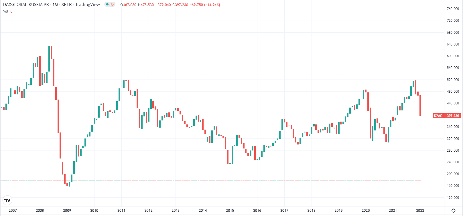 DAXGlobal Russia Index