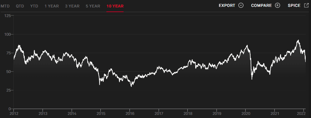 Dow Jones Russia GDR Index