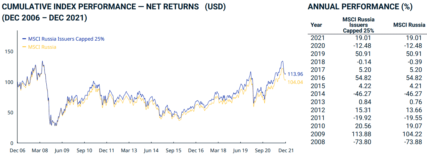 MSCI Russia Capped 25% Index