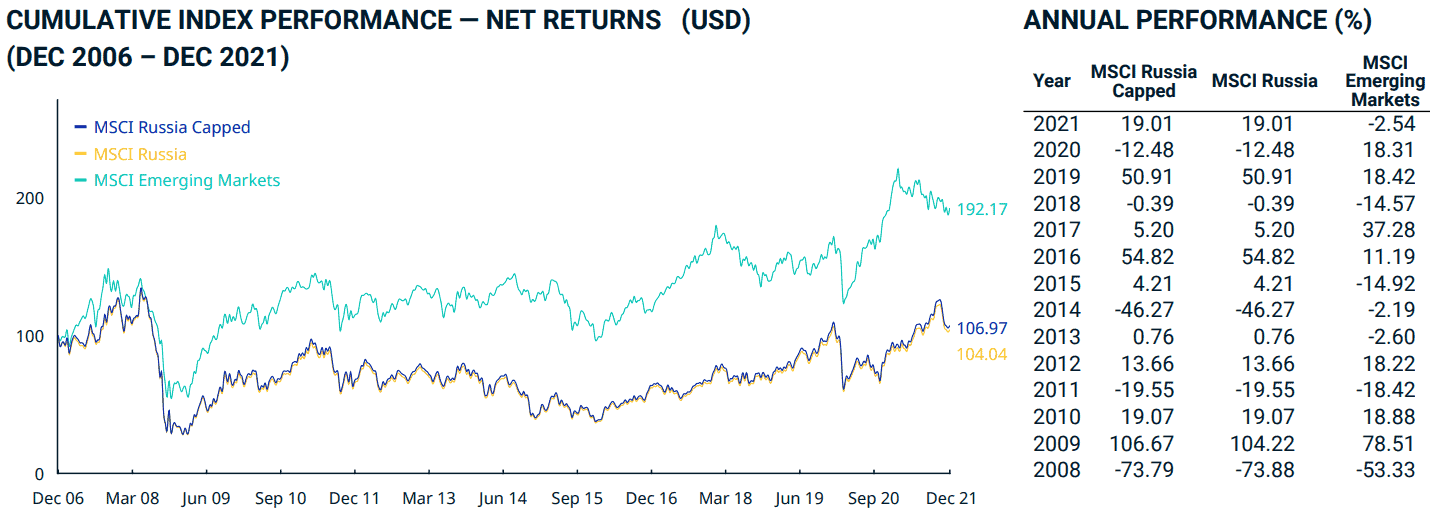 MSCI Russia Capped Index