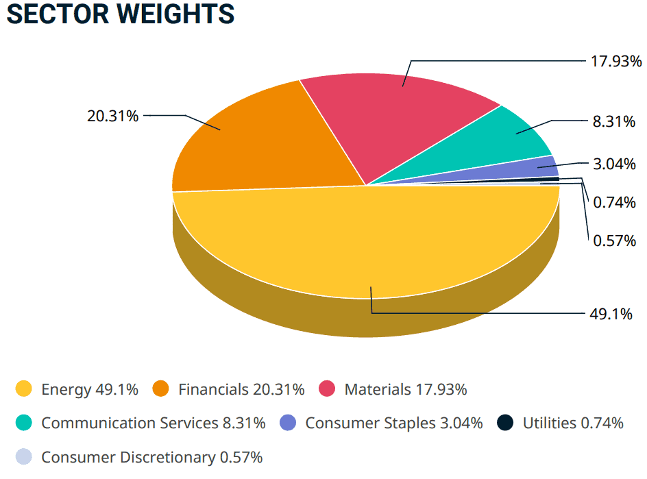 MSCI Russia Index Sektorgewichtung