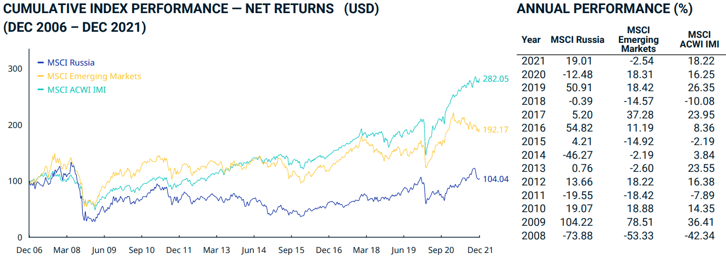 MSCI Russia Index