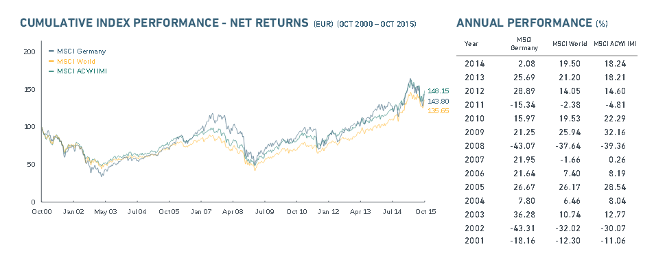 Performance des MSCI Germany Index