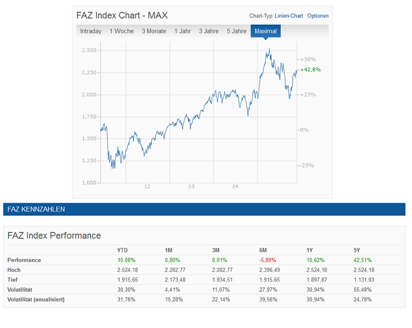 Der F.A.Z. Index im Überblick