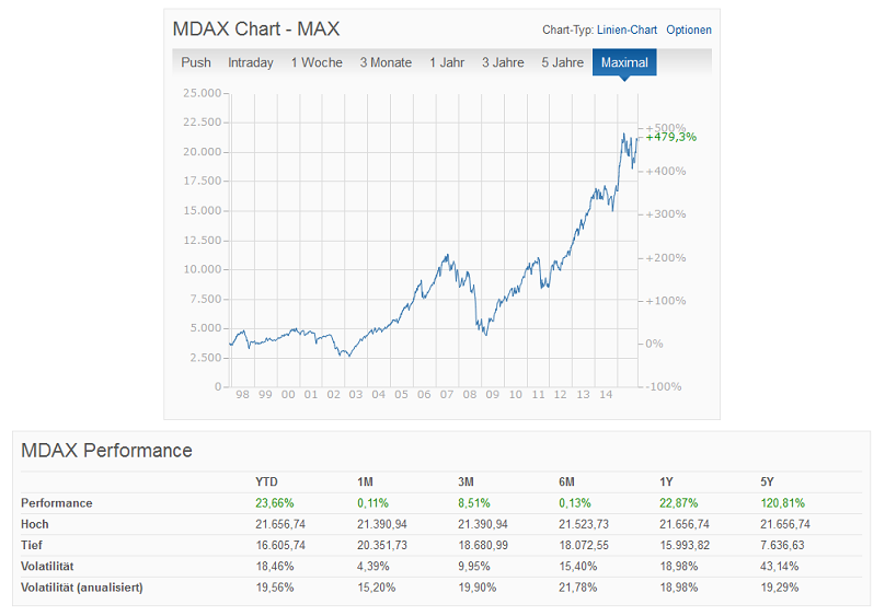 MDAX in der Übersicht