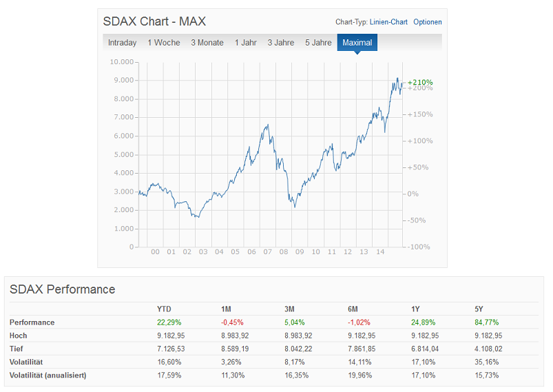 SDAX im Überblick