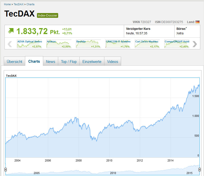 Historischer Chart des TecDAX Index