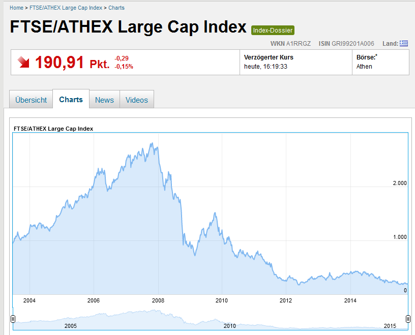 Langzeitkurse des FTSE/Athex Large Cap Index