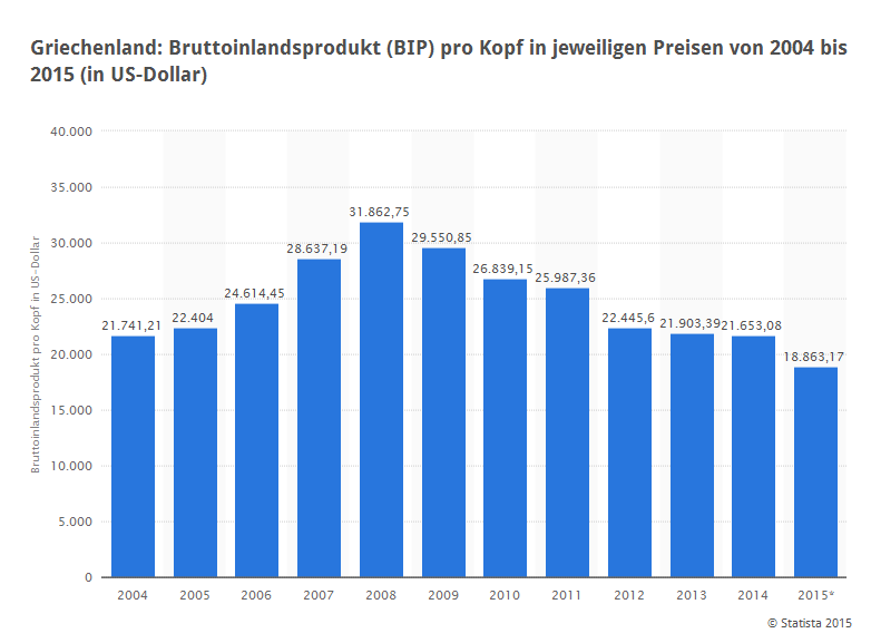 Das BIP Griechenlands
