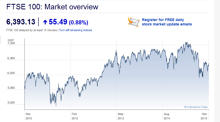 Überblick über den FTSE 100 Index