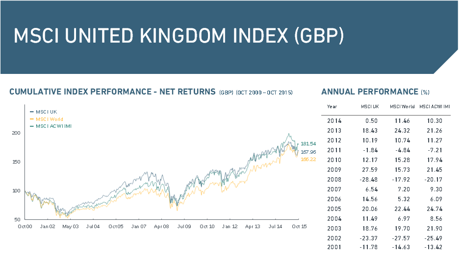 Der MSCI UK Index im Überblick