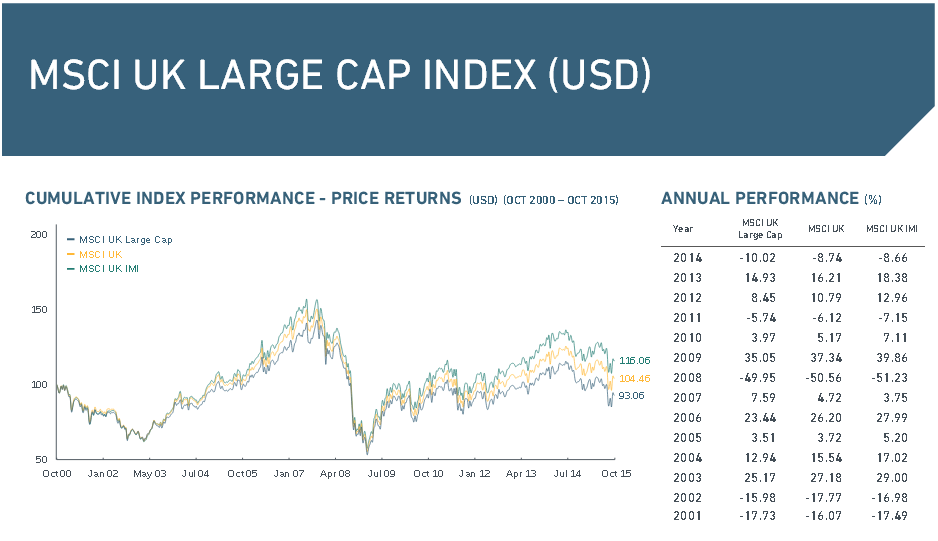 Der MSCI UK Large Cap Index im Überblick