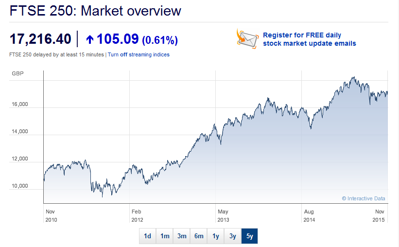 Marktübersicht des FTSE 250 Index