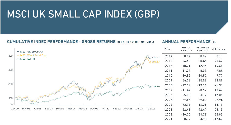 Der MSCI UK Small Cap Index im Überblick