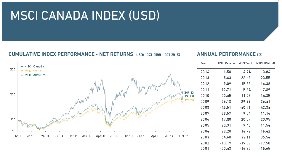 Der MSCI Canada Index im Überblick