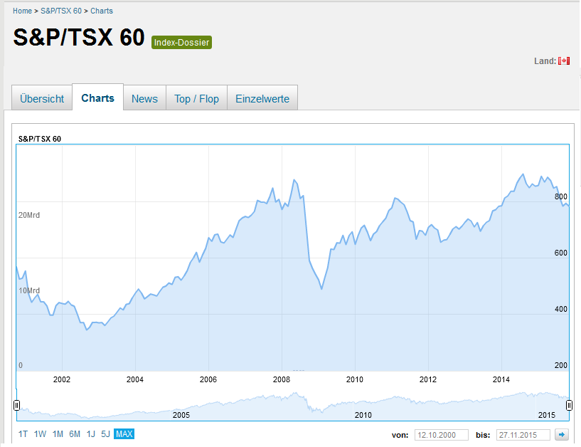 Überblick über den S&P/TSX 60 Index