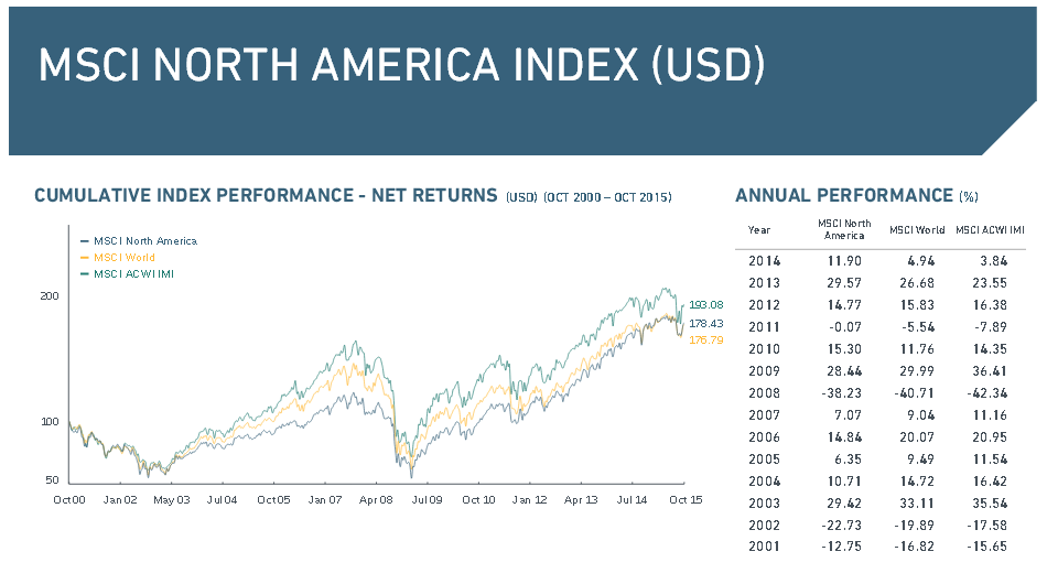 Der North America Index in der Übersicht