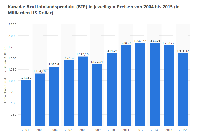 Die Entwicklung des kanadischen BIP