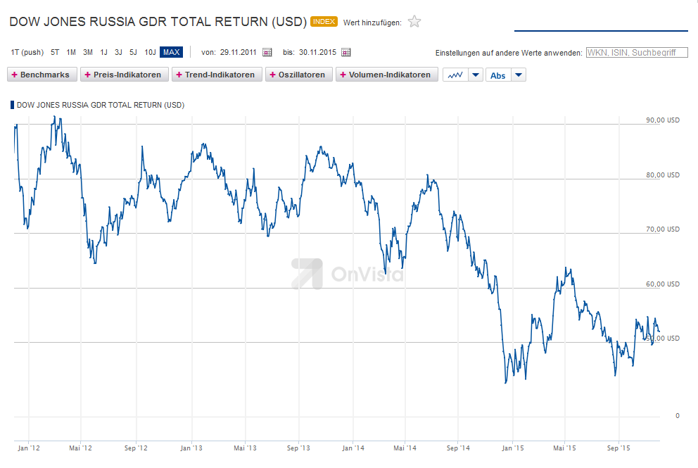 Etf Russland Die Besten Russischen Etf Fonds Auf Einen Blick