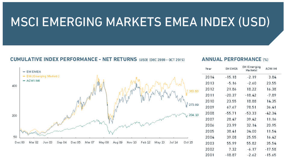 Der MSCI Emerging Markets EMEA Index in der Übersicht