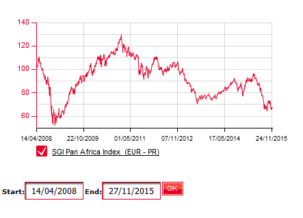 Wertentwicklung des SGI Pan Africa Index