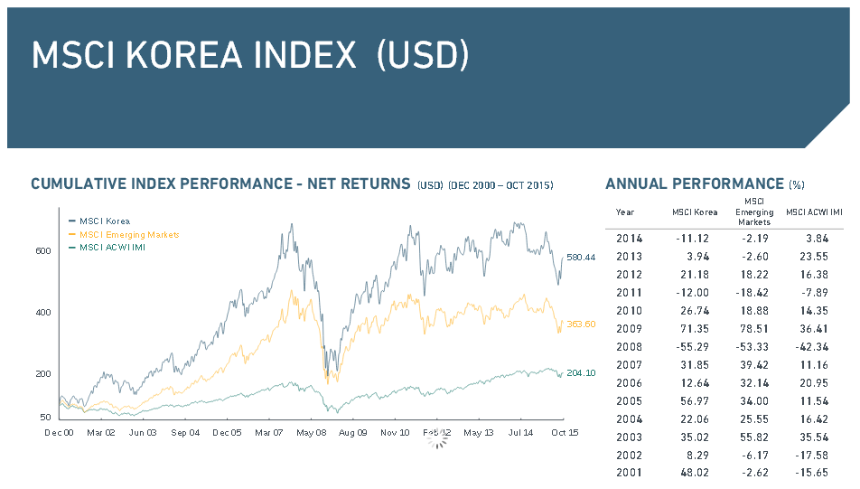 er MSCI Korea Index im Überblick