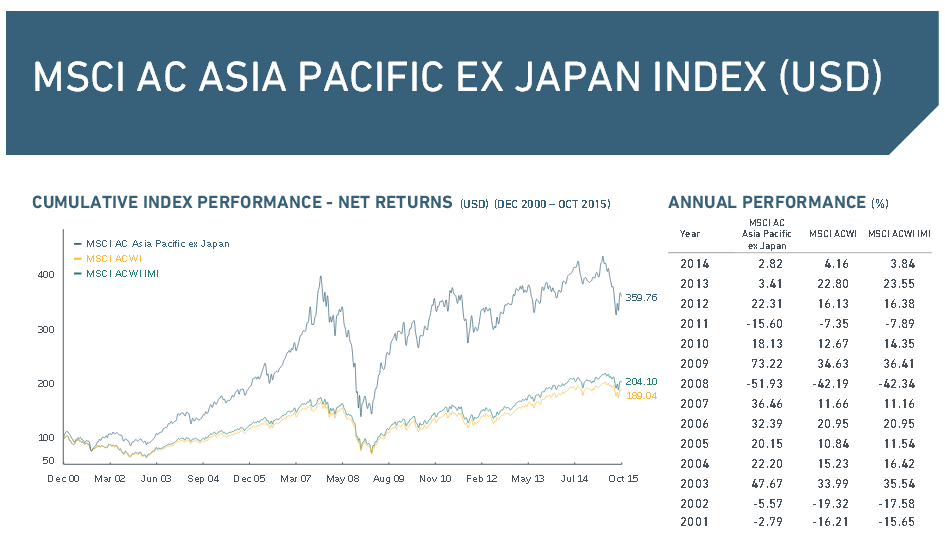 Der MSCI AC Asia Pacific ex Japan Index in der Übersicht