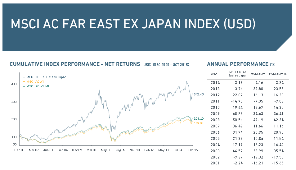 Wichtige Daten zum MSCI AC Far East ex Japan Index