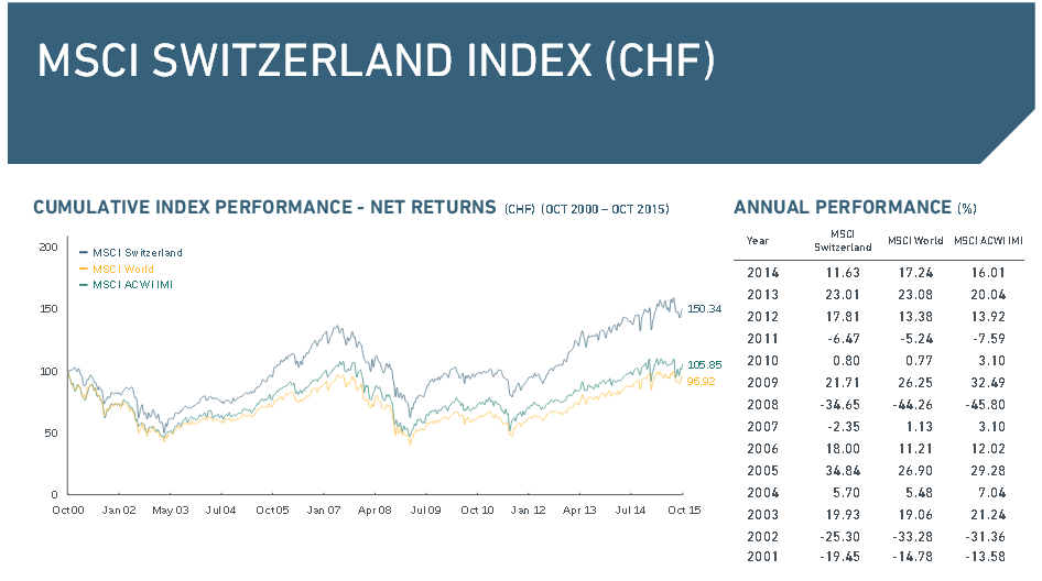 Der MSCI Switzerland Index in der Übersicht