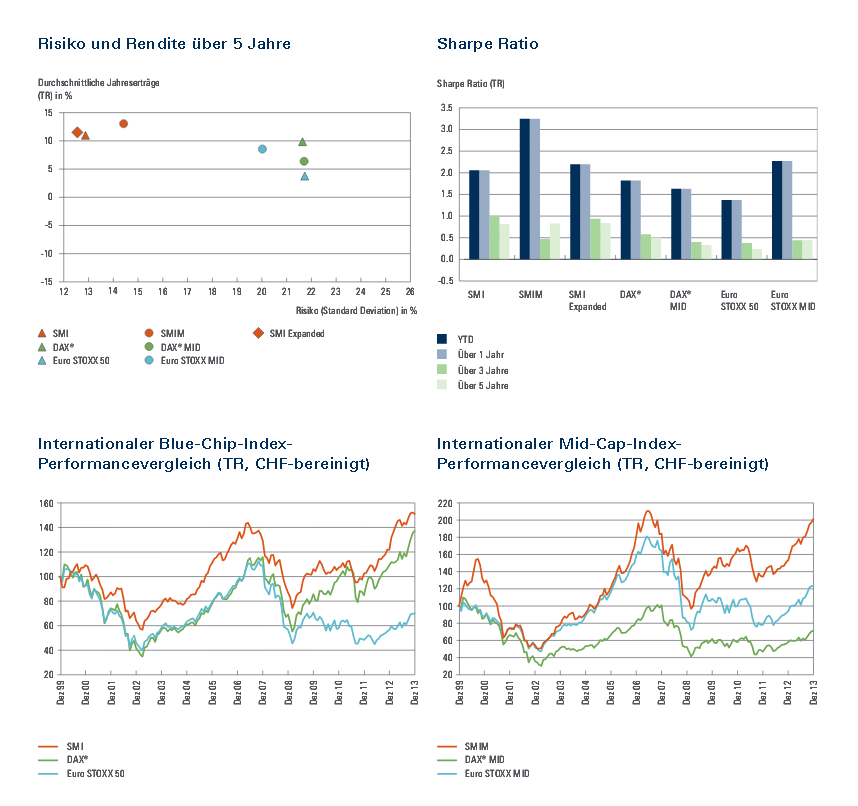 Swiss Market Index in der Übersicht