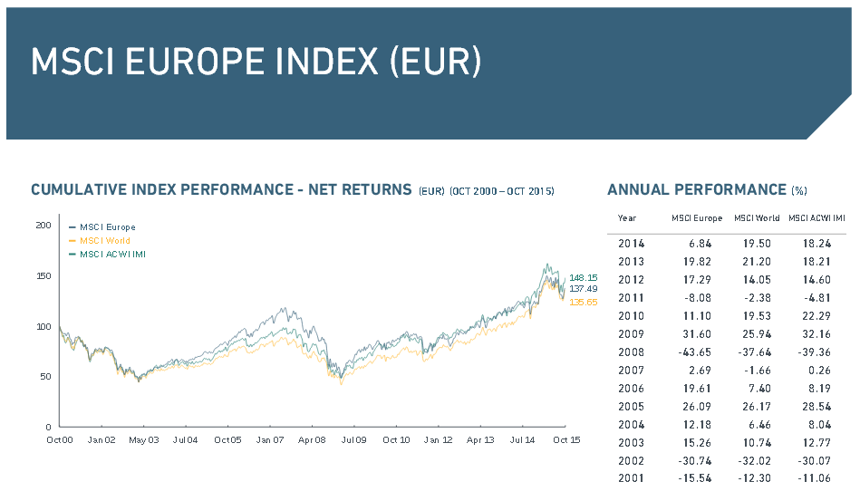 Der MSCI Europe Index in der Übersicht