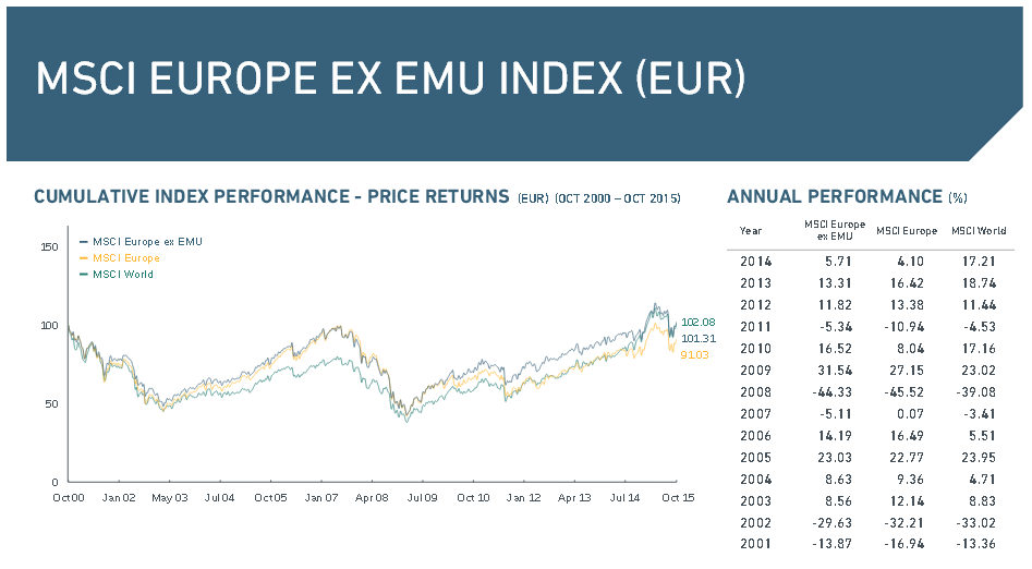 Die Performance des MSCI Europe Ex EMU Index