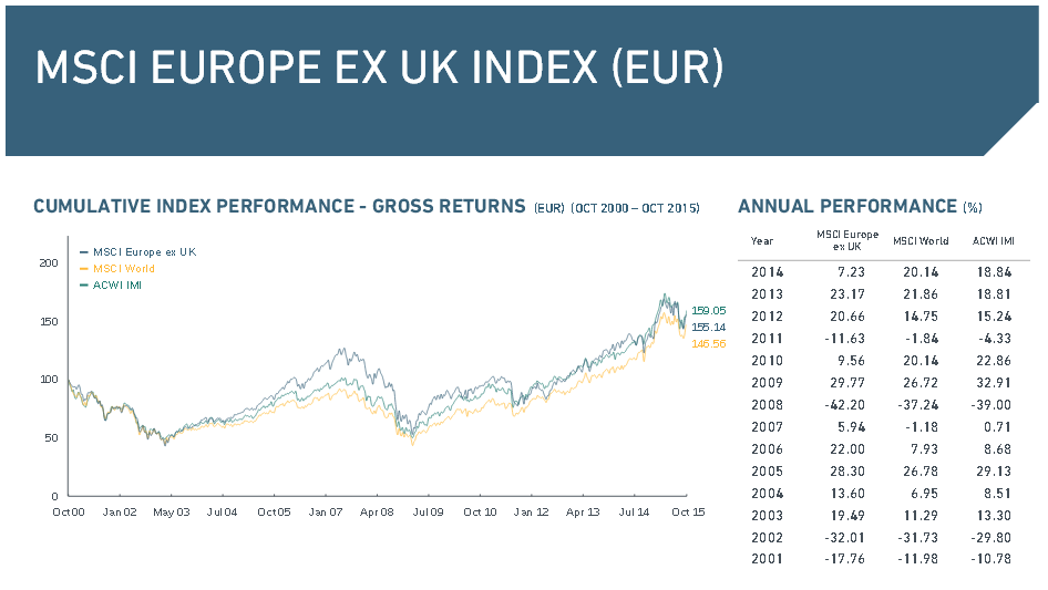 Übersicht über den MSCI Europe ex UK Index