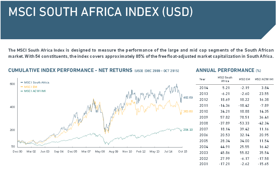 Wichtige Daten rund um den MSCI South Africa Index