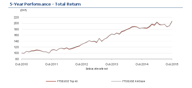 Historische Performance des FTSE/JSE Top 40 Index