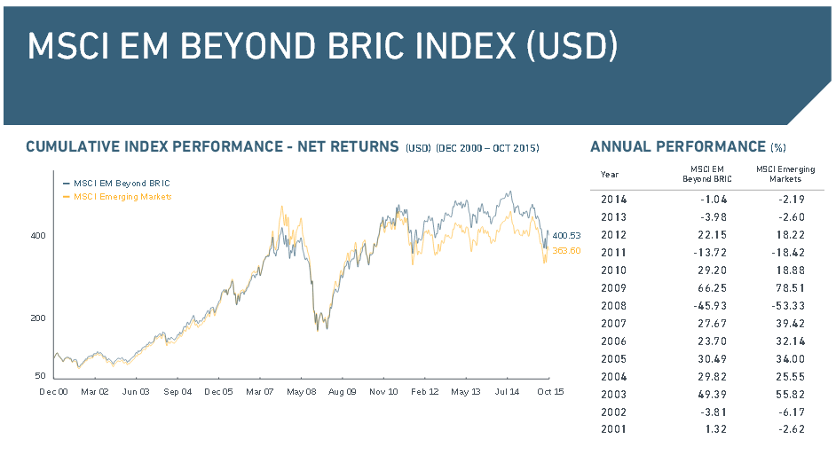 Überblick über den MSCI Emerging Markets Beyond BRIC Index