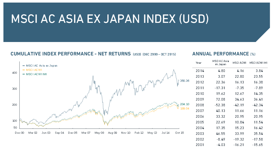 Wichtige Daten rund um den MSCI AC Asia ex Japan Index
