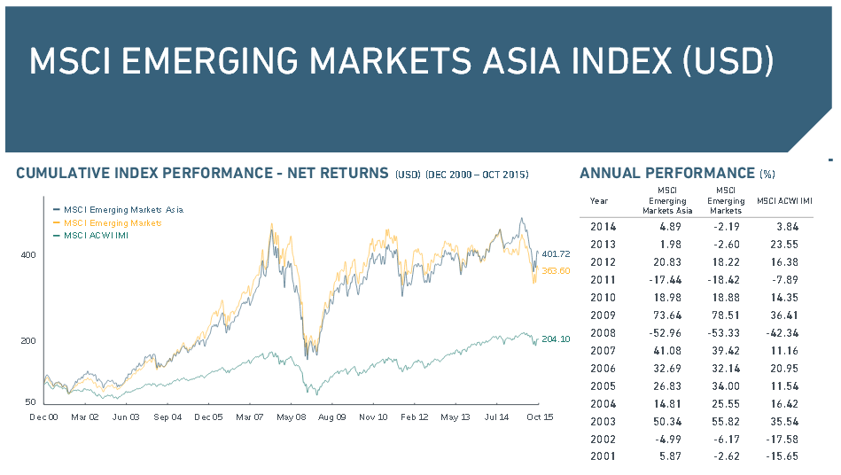 Überblick über den MSCI Emerging Markets Asia Index