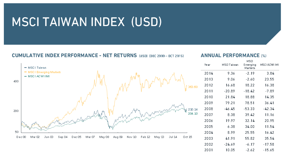 Überblick über den MSCI Taiwan Index