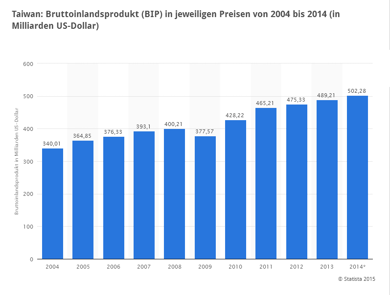 Entwicklung des taiwanesischen BIP bis zum Jahr 2014