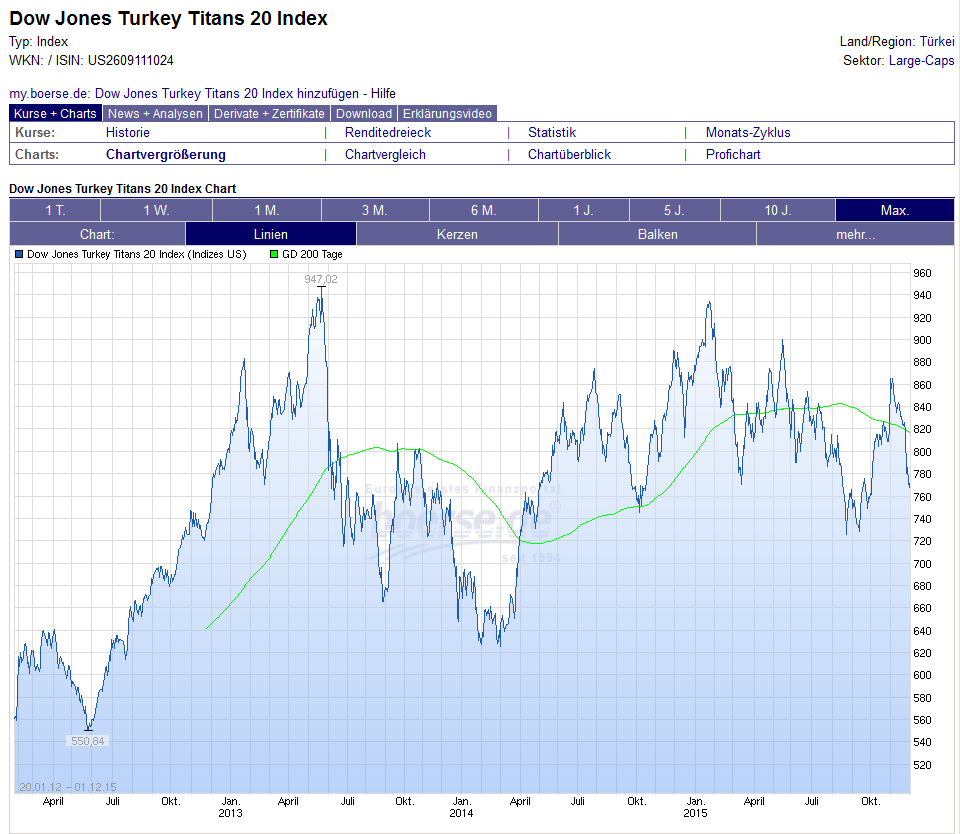 Historischer Chart des Der Dow Jones Turkey Titans 20 Index