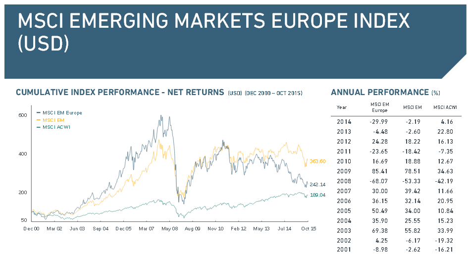 Kursverlauf des MSCI Emerging Markets Europe Index