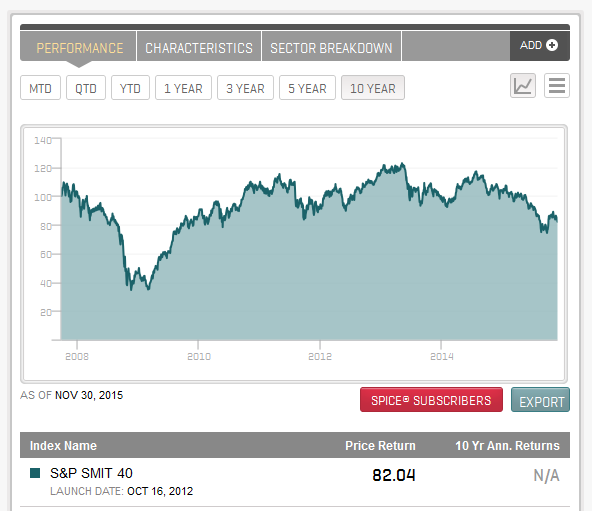 Der S&P SMIT 40 Index im Überblick