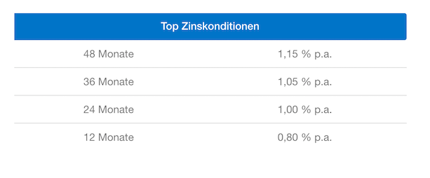 Klarna Festgeld Zinsen