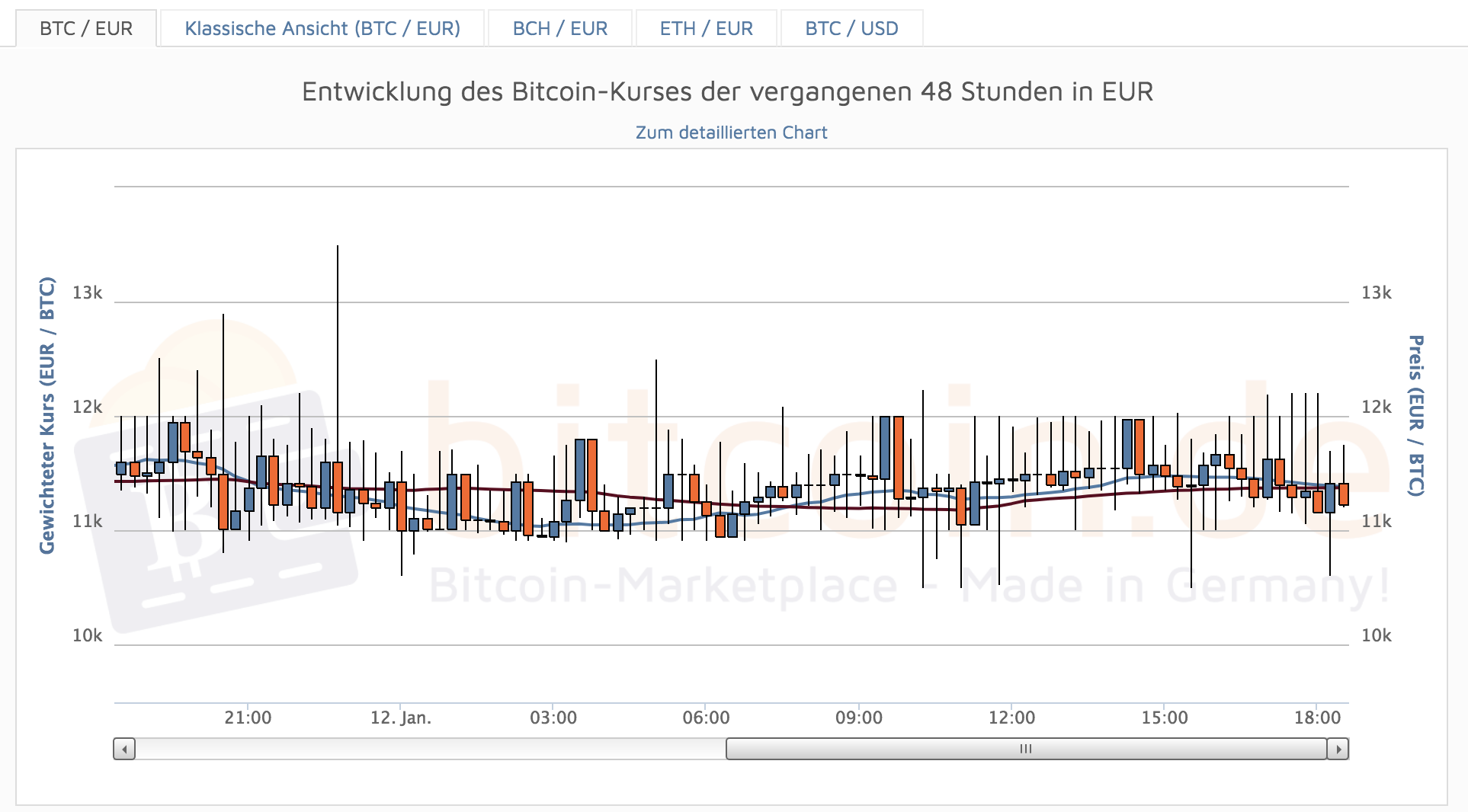 Bitcoin.de Chart