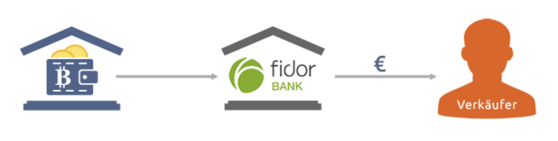 Bitcoin.de fidor Bank Zusammenarbeit