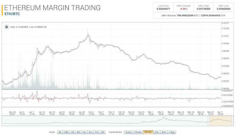 Poloniex Margin-Handel