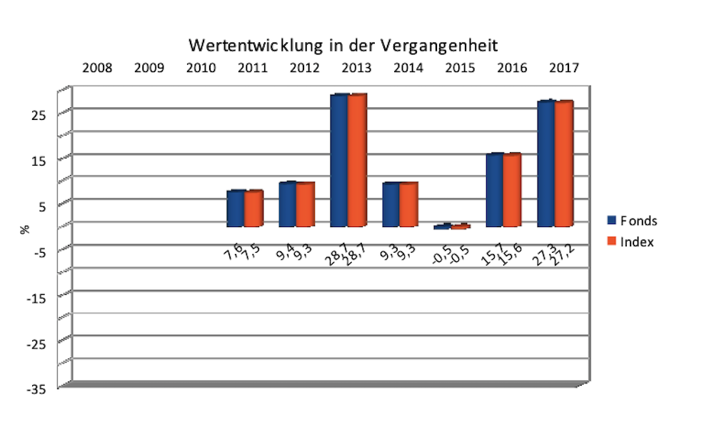 Wertentwicklung Fonds