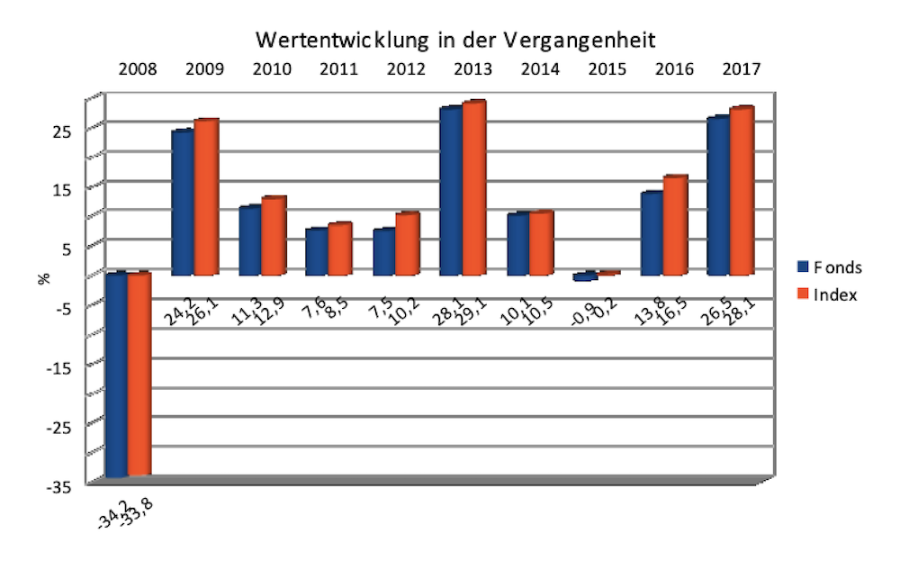 Wertentwicklung Fonds