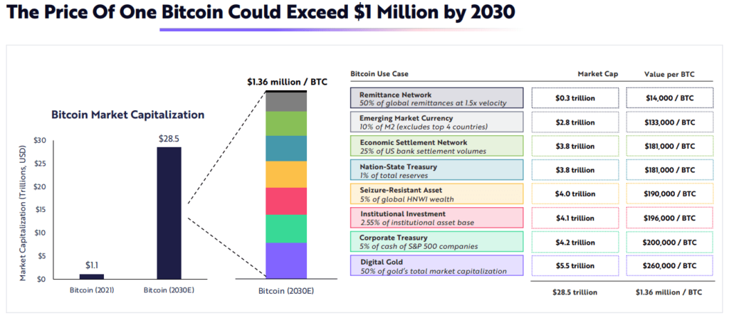 Ark Innovation Bitcoin